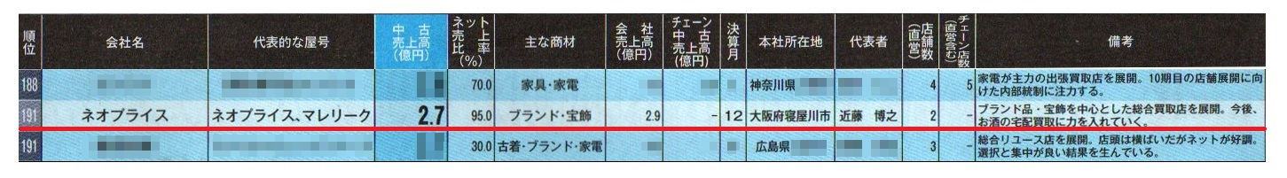 リサイクル通信「中古売上ランキング２０１７」にマレリークがランクインしました。