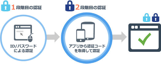 仮想通貨の取引所における二段階認証とは？